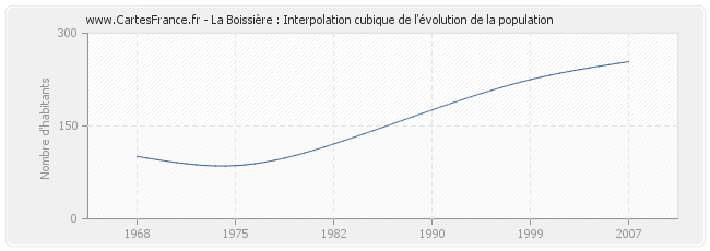 La Boissière : Interpolation cubique de l'évolution de la population